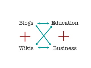 Business Wikis Education Blogs 