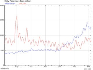 Wiki, Social Networking Software & Knowledge Management