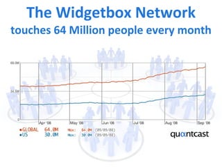 The Widgetbox Network touches 64 Million people every month 