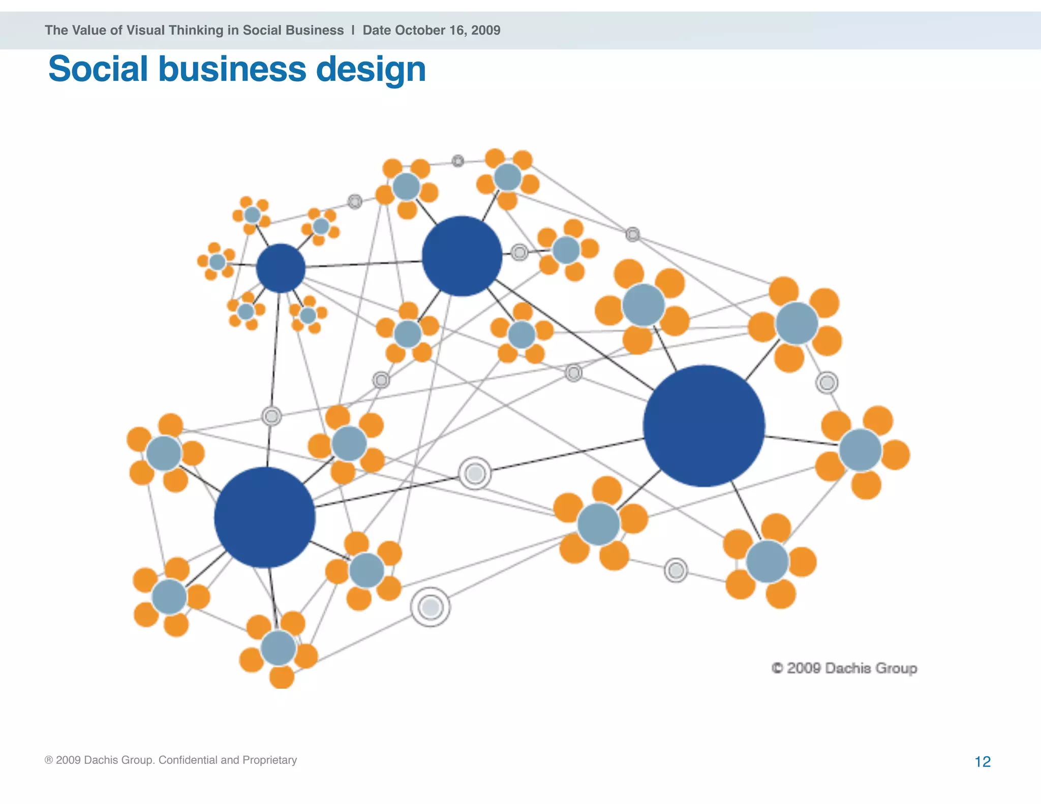 ® 2009 Dachis Group. Confidential and Proprietary
The Value of Visual Thinking in Social Business | Date October 16, 2009
12
Social business design
 