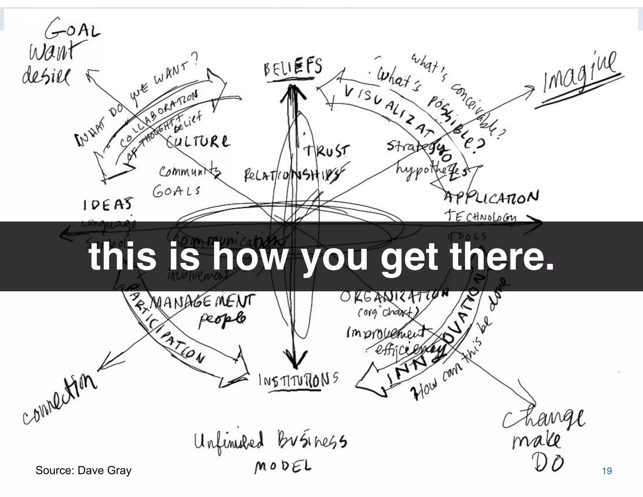 ® 2009 Dachis Group. Confidential and Proprietary
The Value of Visual Thinking in Social Business | Date October 16, 2009
this is how you get there.
Source: Dave Gray 19
 