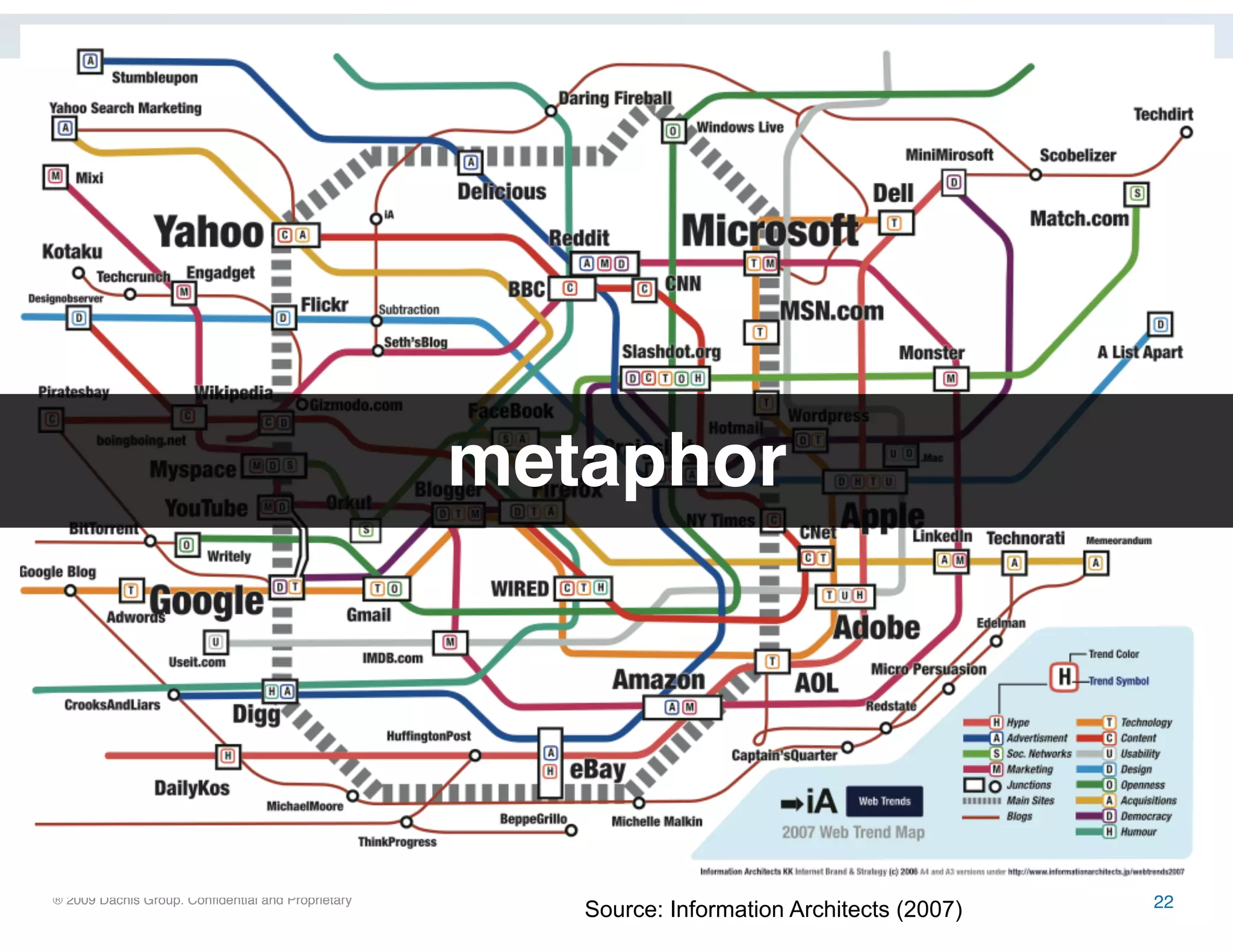 ® 2009 Dachis Group. Confidential and Proprietary
The Value of Visual Thinking in Social Business | Date October 16, 2009
Source: Information Architects (2007)
metaphor
22
 