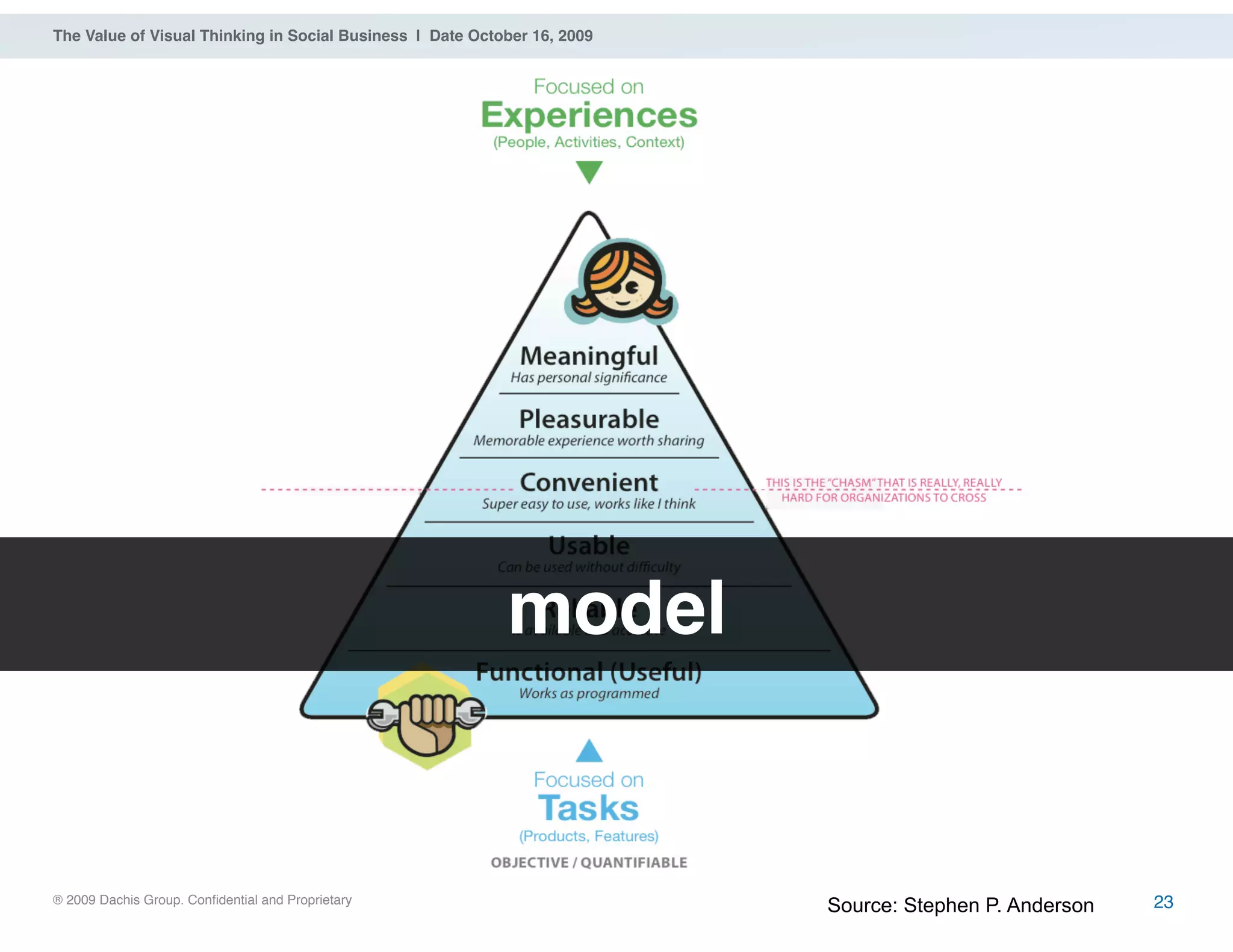 ® 2009 Dachis Group. Confidential and Proprietary
The Value of Visual Thinking in Social Business | Date October 16, 2009
Source: Stephen P. Anderson
model
23
 