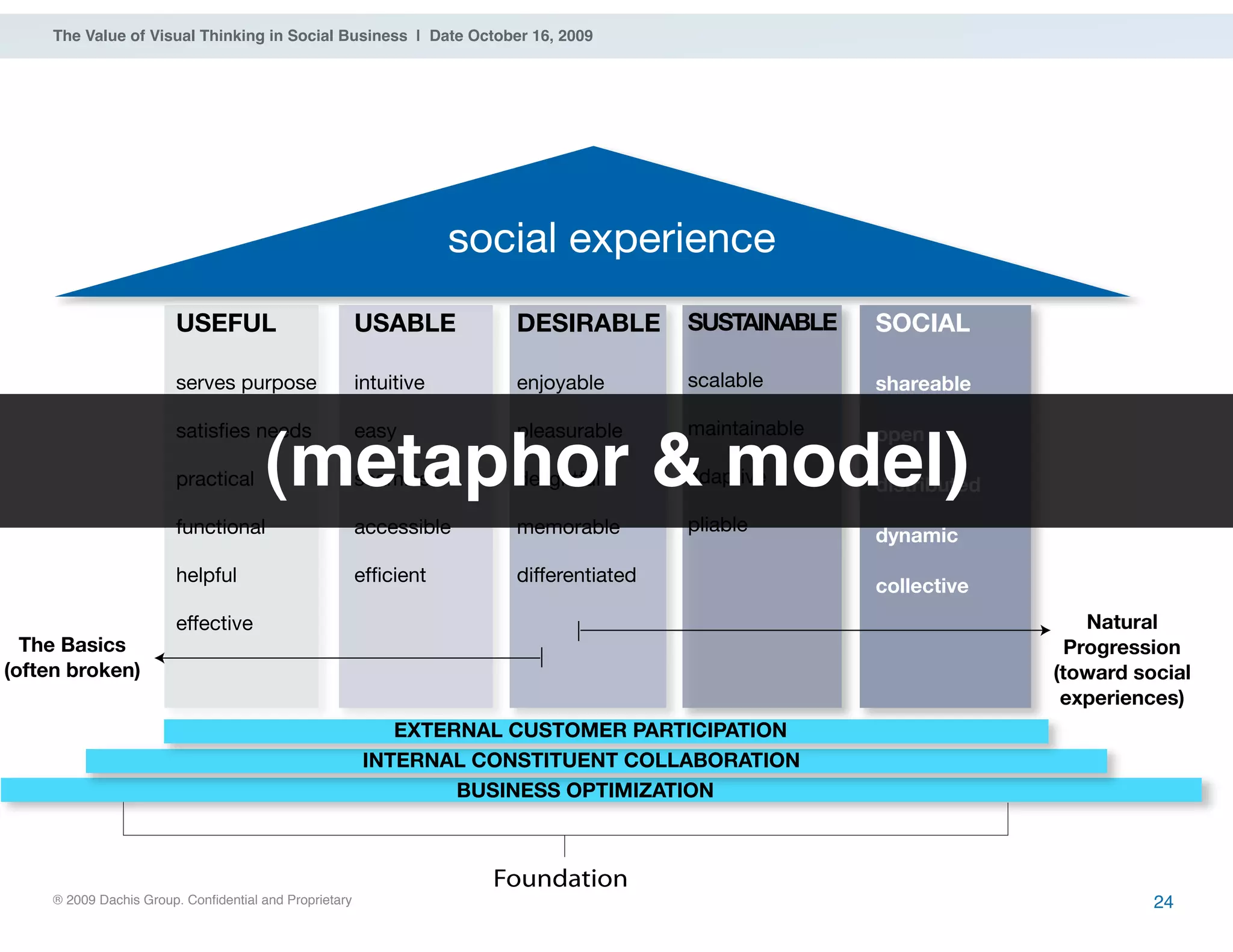 ® 2009 Dachis Group. Confidential and Proprietary
The Value of Visual Thinking in Social Business | Date October 16, 2009
24
Foundation
USEFUL
serves purpose
satisfies needs
practical
functional
helpful
effective
USABLE
intuitive
easy
seamless
accessible
efficient
DESIRABLE
enjoyable
pleasurable
delightful
memorable
differentiated
SUSTAINABLE
scalable
maintainable
adaptive
pliable
BUSINESS OPTIMIZATION
INTERNAL CONSTITUENT COLLABORATION
EXTERNAL CUSTOMER PARTICIPATION
The Basics
(often broken)
SOCIAL
shareable
open
distributed
dynamic
collective
Natural
Progression
(toward social
experiences)
social experience
(metaphor & model)
 