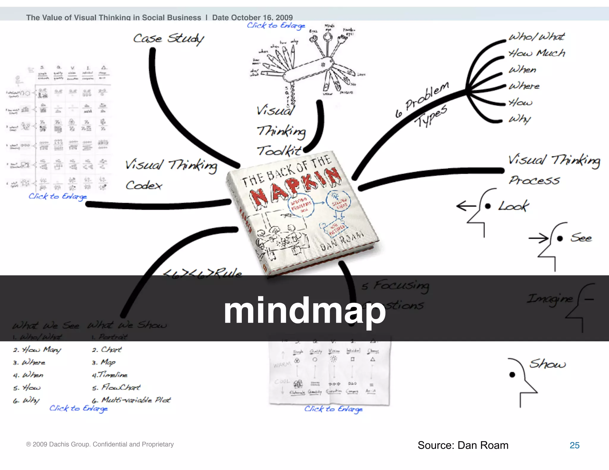® 2009 Dachis Group. Confidential and Proprietary
The Value of Visual Thinking in Social Business | Date October 16, 2009
Source: Dan Roam
mindmap
25
 
