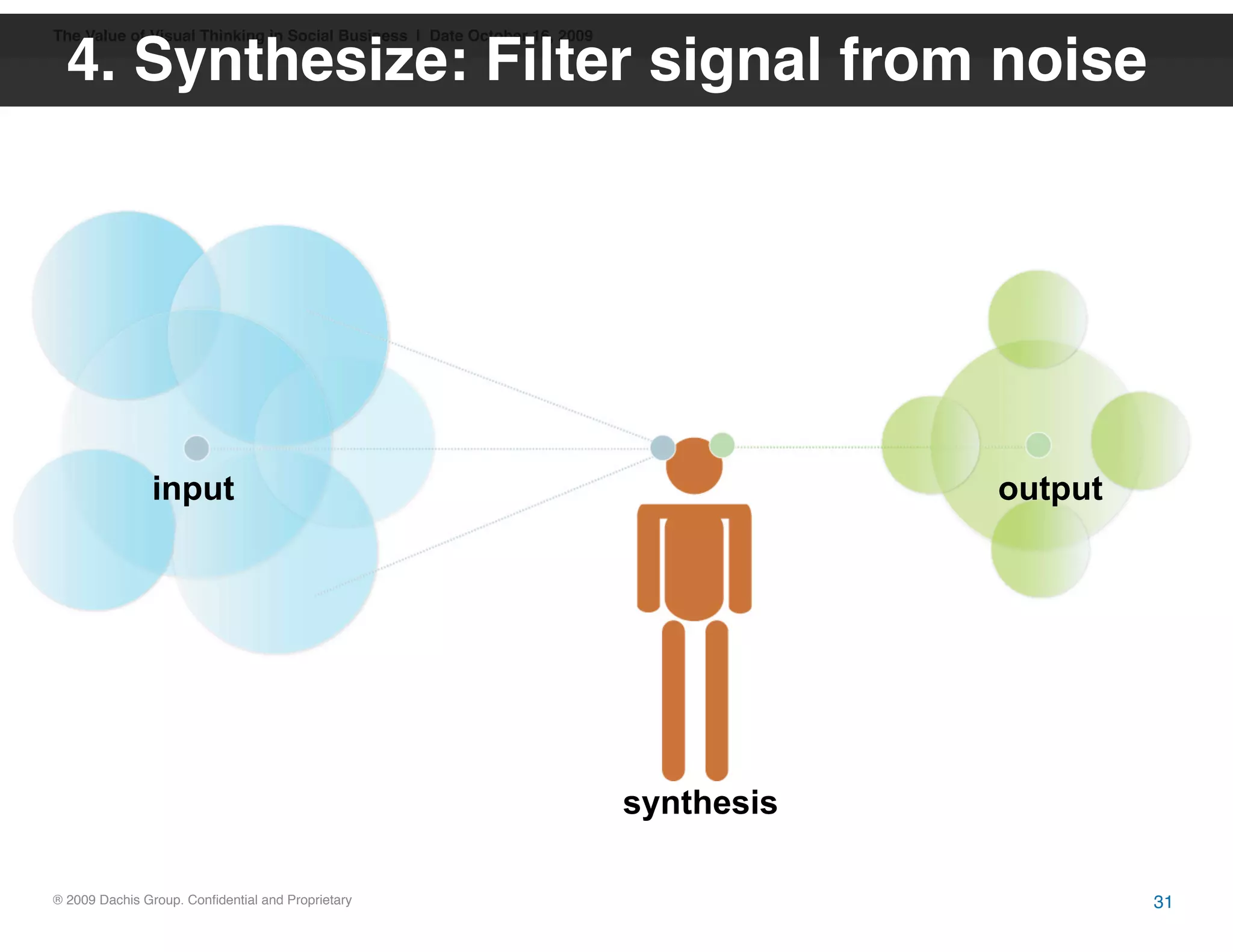 ® 2009 Dachis Group. Confidential and Proprietary
The Value of Visual Thinking in Social Business | Date October 16, 2009
4. Synthesize: Filter signal from noise
input
synthesis
output
31
 