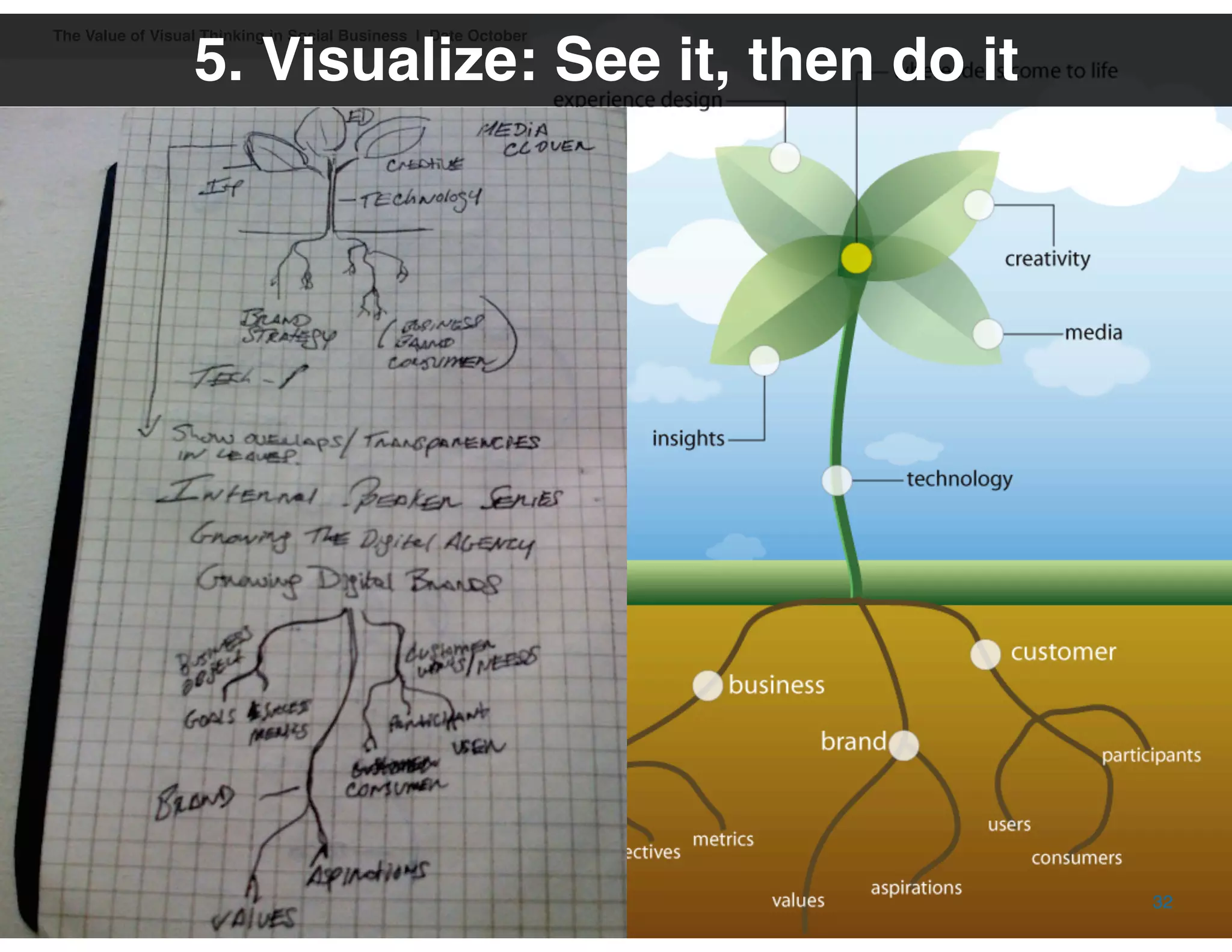 ® 2009 Dachis Group. Confidential and Proprietary
The Value of Visual Thinking in Social Business | Date October 16, 2009
5. Visualize: See it, then do it
32
 