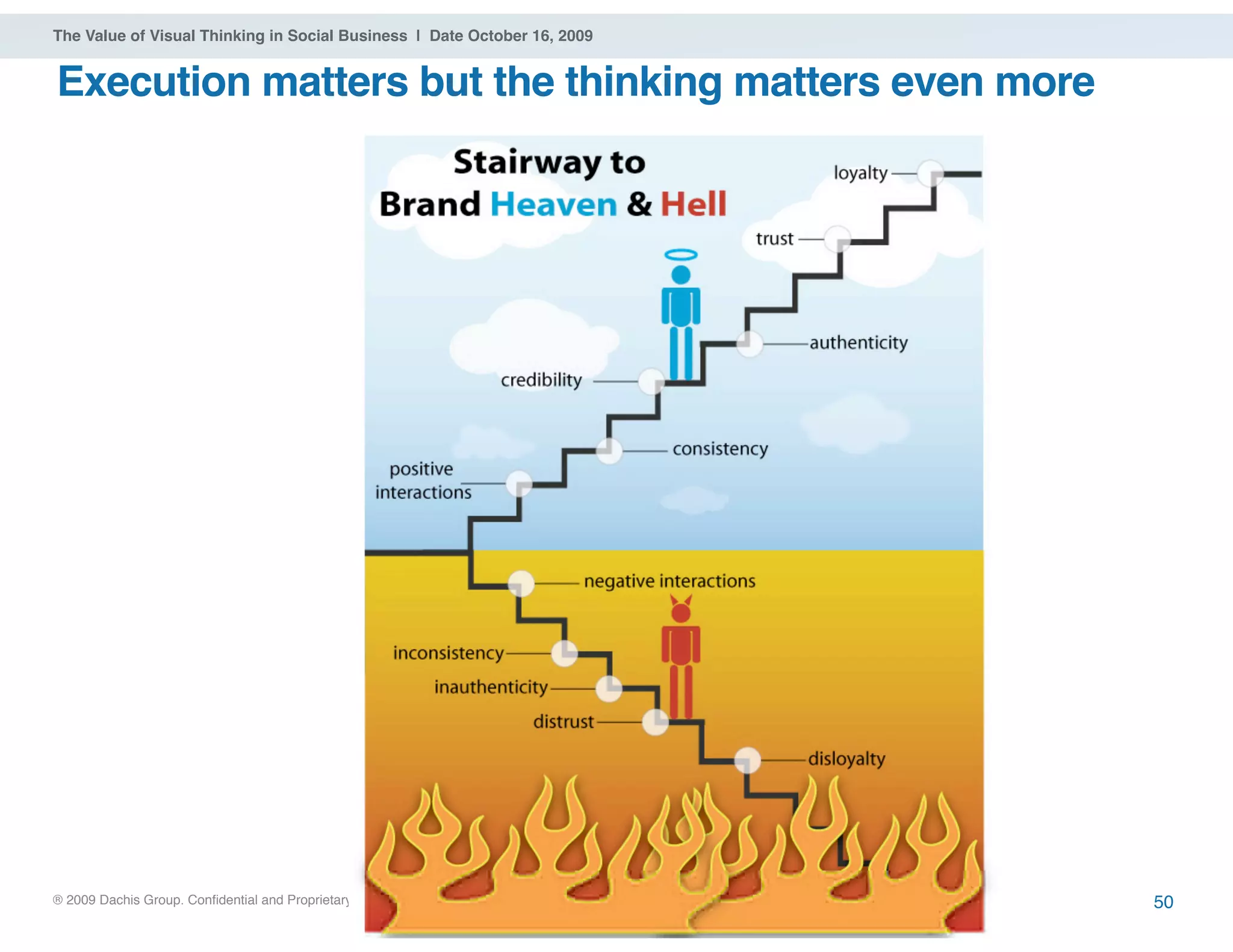 ® 2009 Dachis Group. Confidential and Proprietary
The Value of Visual Thinking in Social Business | Date October 16, 2009
Execution matters but the thinking matters even more
50
 