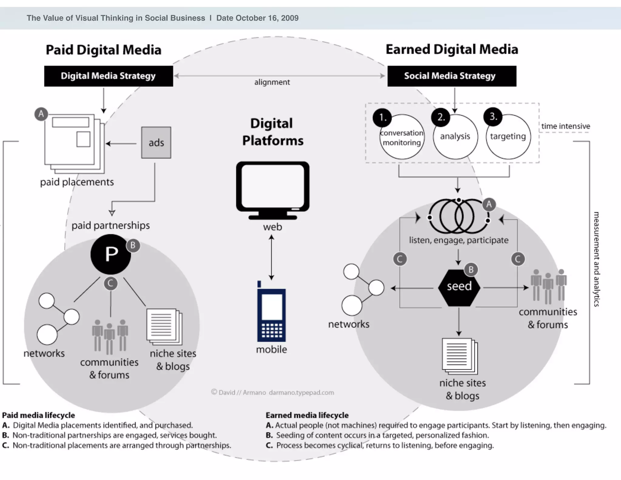 ® 2009 Dachis Group. Confidential and Proprietary
The Value of Visual Thinking in Social Business | Date October 16, 2009
6
 