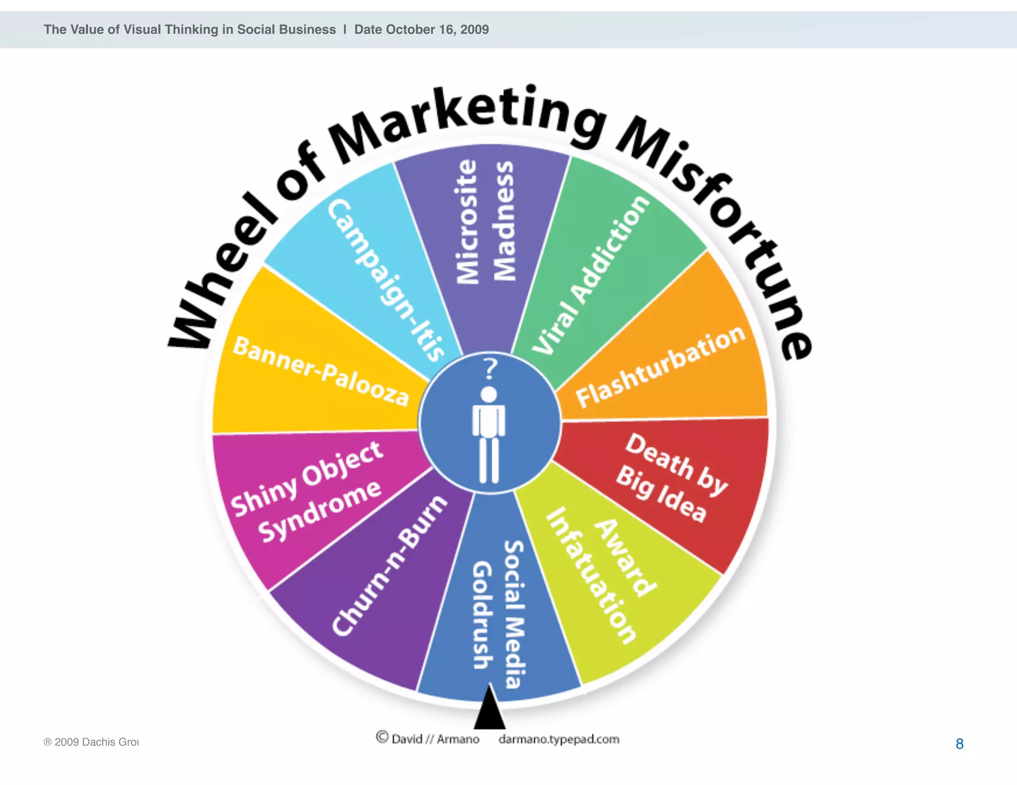 ® 2009 Dachis Group. Confidential and Proprietary
The Value of Visual Thinking in Social Business | Date October 16, 2009
8
 