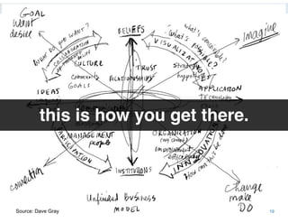The Value of Visual Thinking in Social Business | Date October 16, 2009




                  this is how you get there.

...