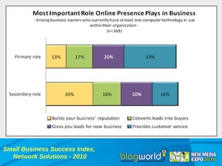 Small Business Success Index,  Network Solutions - 2010 