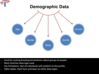 Demographic Data



               Age                                                      Education




                           Gender                              Income

                                              Race




-   Used for making broad generalizations about groups of people
-   Most common data type used
-   Has limitations. Not all individuals will conform to the profile
-   Table stakes. Start here and layer on other data types
 