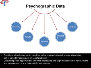 Psychographic Data



           Personality                                               Lifestyles




                                                         Interest
                         Values
                                                         s
                                        Attitude




- Combined with demographics, used for highly targeted outreach and/or advertising
- Self reported by consumers on social platforms
- Gives companies opportunities to better understand and align with consumer needs, wants
  and expectations. (a.k.a. to be helpful and relevant).
 