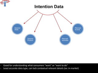 Intention Data



              Desired                                                       Planned
              State                                                         Events




                           Desired                            Planned
                           Product                            Activities




- Good for understanding what consumers “want” or “want to do”
- Least accurate data type, can lack contextual relevant details (ex: in-market)
 