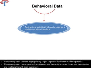 Behavioral Data




                         Past actions, activities that can be used as a
                         predictor of future intentions




- Allows companies to more appropriately target segments for better marketing results
- Allows companies to use personal preferences and interests to move closer to a true one-to-
  one relationship with their customers
 