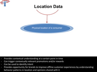 Location Data



                               Physical location of a consumer




-   Provides contextual understanding at a certain point in time
-   Can trigger contextually relevant promotions and/or rewards
-   Can be used to identify intent
-   Provides opportunity for brands to improve offline customer experiences by understanding
    behavior patterns in location and opinions shared with it
 
