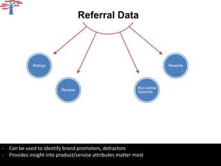 Referral Data



             Ratings                                                    Rewards




                                                           Non-Verbal
                         Reviews
                                                           Gestures




- Can be used to identify brand promoters, detractors
- Provides insight into product/service attributes matter most
 