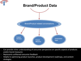 Brand/Product Data



                              Brand/Product related conversations




                  Product
                  Attribute                                         Conversation
                  s                        Product                  types
                                           Measures




- Can provide richer understanding of consumer perspective on specific aspects of products
  and/or brand measures
- Represents unfiltered consumer feedback
- Helpful in optimizing product launches, product development roadmaps, and content
  strategies
 
