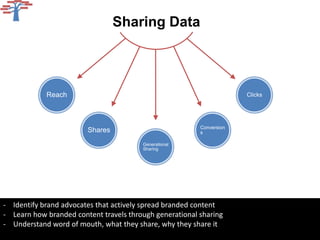 Sharing Data



            Reach                                                     Clicks




                                                         Conversion
                        Shares                           s

                                        Generational
                                        Sharing




- Identify brand advocates that actively spread branded content
- Learn how branded content travels through generational sharing
- Understand word of mouth, what they share, why they share it
 