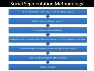 Social Segmentation Methodology
                1. Find a unique ID (email, twitter handle, linked profile, etc…)



                            2. Search social profiles using unique id



                              3. Calculate and match to individual



4. Expansion. Build out social profiles of specific individual, across data types mentioned above



            5. Optional: content consumption/creation mapping, influence analysis



                       6. Scale across your unique ID list (aka customer)



                                      7. Segment results.
 