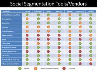 Social Segmentation Tools/Vendors
Capabilities                      FlipTop    FullContact      Qwerly           PeekYou   Rapleaf         Rapportive   Spokeo

Social affiliations (profiles)

Demographics

Geographic

Interests

Career/Education

Wealth/Finance

Health

Linked URLs

Reverse email search

Reverse phone search

API access

Partner with 3rd party info

Influencer Measurement

                                 Available           Available but not comprehensive       Unavailable
                                                                                                                          2
                                                                                                                          4
 