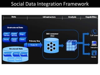Social Data Integration Framework
 
