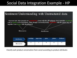 Social Data Integration Example - HP




Classify each product conversation from social according to product attributes
 