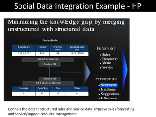 Social Data Integration Example - HP




Connect the dots to structured sales and service data. Improve sales forecasting
and service/support resource management
 