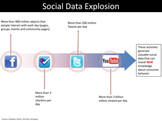 Social Data Explosion
More than 900 million objects that                        More than 200 million
people interact with each day (pages,                     Tweets per day
groups, events and community pages)




                                                                                                          These activities
                                                                                                          generate
                                                                                                          valuable social
                                                                                                          data that can
                                                                                                          reveal NEW
                                                                                                          knowledge
                                                                                                          about consumer
                                                                                                          behavior




                                           More than 3
                                           million                                More than 3 billion
                                           checkins per                           videos viewed per day
                                           day



Sources: Facebook, Twitter, YouTube, Foursquare
 