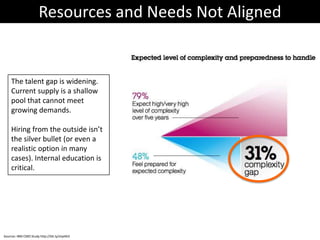 Resources and Needs Not Aligned


    The talent gap is widening.
    Current supply is a shallow
    pool that cannot meet
    growing demands.

    Hiring from the outside isn’t
    the silver bullet (or even a
    realistic option in many
    cases). Internal education is
    critical.




Sources: IBM CMO Study http://bit.ly/shpHb3
 
