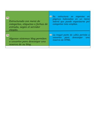 Estructurado con menú de
categorías, etiquetas o fechas de
entrada, según el servidor
elegido.
A
Algunos sistemas blog permiten
a usuarios para descargar una
reserva de su blog.
Su estructura se organiza en
páginas indexadas en un menú
lateral que puede organizarse por
categorías más amplias.
La mayor parte de wikis permite a
usuarios para descargar una
reserva de HTML.
 
