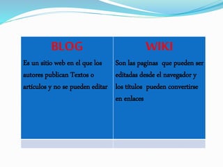 BLOG
Es un sitio web en el que los
autores publican Textos o
artículos y no se pueden editar
WIKI
Son las paginas que pueden ser
editadas desde el navegador y
los títulos pueden convertirse
en enlaces
 