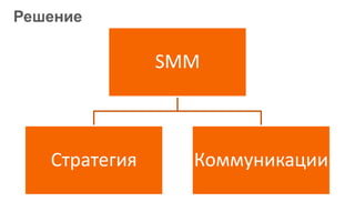 Решение

               SMM



   Стратегия     Коммуникации
 
