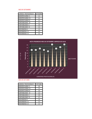 MES DE SETIEMBRE

CARRERA PROFESIONALES                SETIEMBRE
AGROPECUARIA II                          11
AGROPECUARIA IV                          11
AGROPECUARIA VI                          12
CONTABILIDAD IV                          11
CONTABILIDAD II                          10
CONTABILIDAD VI                          15
ENFERMERIA II                            12
ENFERMERIA IV                            13
ENFERMERIA VI                            15




                              NOTA PROMEDIO MES DE SETIEMBRE LIMPIEZA DE AULA

                         16                                15             15

                         14                                          13
                                          12                    12
                         12    11   11           11
                                                      10
        Título del eje




 N                       10
 O                        8
 T
 A                        6                                                     SETIEMBRE
                          4
                          2
                          0




MES DE OCTUBRE

CARRERA PROFESIONALES                 OCTUBRE
AGROPECUARIA II                          16
AGROPECUARIA IV                          12
AGROPECUARIA VI                          16
CONTABILIDAD IV                          12
CONTABILIDAD II                          14
CONTABILIDAD VI                          17
ENFERMERIA II                            14
ENFERMERIA IV                            15
ENFERMERIA VI                            12
 