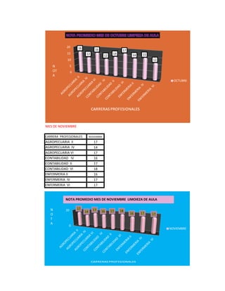 20      16            16                  17
            15            12                    14                15
                                          12                14
            10                                                         12
    N           5
    OT          0
    A
                                                                              OCTUBRE




MES DE NOVIEMBRE

CARRERA PROFESIONALES         NOVIEMBRE
AGROPECUARIA II                  17
AGROPECUARIA IV                  14
AGROPECUARIA VI                  17
CONTABILIDAD IV                  16
CONTABILIDAD II                  17
CONTABILIDAD VI                  18
ENFERMERIA II                    16
ENFERMERIA IV                    17
ENFERMERIA VI                    17


           NOTA PROMEDIO MES DE NOVIEMBRE LIMOIEZA DE AULA

  N        20       17          17
                         14            16      17    18
  O                                                        16    17    17
  T
  A
             0
                                                                            NOVIEMBRE
 