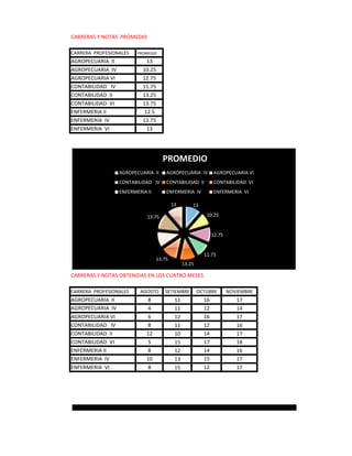 CARRERAS Y NOTAS PROMEDIO

CARRERA PROFESIONALES    PROMEDIO
AGROPECUARIA II              13
AGROPECUARIA IV            10.25
AGROPECUARIA VI            12.75
CONTABILIDAD IV            11.75
CONTABILIDAD II            13.25
CONTABILIDAD VI            13.75
ENFERMERIA II               12.5
ENFERMERIA IV              13.75
ENFERMERIA VI                13




                                     PROMEDIO
                  AGROPECUARIA II      AGROPECUARIA IV            AGROPECUARIA VI
                  CONTABILIDAD IV      CONTABILIDAD II            CONTABILIDAD VI
                  ENFERMERIA II        ENFERMERIA IV              ENFERMERIA VI

                                            13        13

                             13.75                           10.25



                                     12.5                        12.75


                                                            11.75
                                  13.75
                                                  13.25

CARRERAS Y NOTAS OBTENIDAS EN LOS CUATRO MESES

CARRERA PROFESIONALES     AGOSTO       SETIEMBRE          OCTUBRE        NOVIEMBRE
AGROPECUARIA II              8               11             16              17
AGROPECUARIA IV              4               11             12              14
AGROPECUARIA VI              6               12             16              17
CONTABILIDAD IV              8               11             12              16
CONTABILIDAD II              12              10             14              17
CONTABILIDAD VI              5               15             17              18
ENFERMERIA II                8               12             14              16
ENFERMERIA IV                10              13             15              17
ENFERMERIA VI                8               15             12              17
 