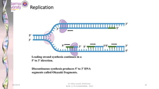5’
5’ 3’
5’
3’
3’
5’
3’
3’
5’ 5’
3’
Leading strand synthesis continues in a
5’ to 3’ direction.
Discontinuous synthesis produces 5’ to 3’ DNA
segments called Okazaki fragments.
Replication
28/10/19
dr. Helsy Junaidi, M.Biomed.
BLOK 1.2 FK GUNADARMA - 2019
36
 