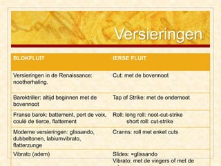 Versieringen
BLOKFLUIT IERSE FLUIT
Versieringen in de Renaissance:
nootherhaling.
Cut: met de bovennoot
Baroktriller: altijd beginnen met de
bovennoot
Tap of Strike: met de ondernoot
Franse barok: battement, port de voix,
coulé de tierce, flattement
Roll: long roll: noot-cut-strike
short roll: cut-strike
Moderne versieringen: glissando,
dubbeltonen, labiumvibrato,
flatterzunge
Cranns: roll met enkel cuts
Vibrato (adem) Slides: =glissando
Vibrato: met de vingers of met de
 