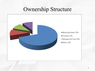 Ownership Structure
11
 
