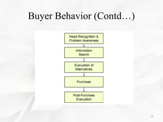 Buyer Behavior (Contd…)
16
 