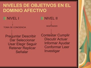 NIVELES DE OBJETIVOS EN EL DOMINIO AFECTIVO   NIVEL I  TOMA DE CONCIENCIA  Preguntar Describir Dar Seleccionar Usar Elegir Seguir Retener Replicar Señalar  NIVEL II  RESPONDER   Contestar Cumplir Discutir Actuar Informar Ayudar Conformar Leer Investigar  