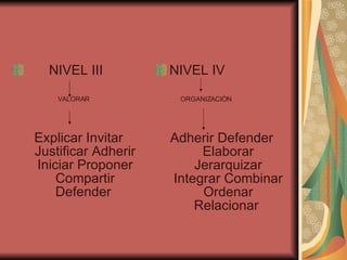 NIVEL III  VALORAR  Explicar Invitar Justificar Adherir Iniciar Proponer Compartir Defender  NIVEL IV  ORGANIZACIÓN  Adherir Defender Elaborar Jerarquizar Integrar Combinar Ordenar Relacionar  