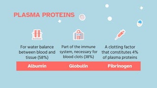 PLASMA PROTEINS
For water balance
between blood and
tissue (58%)
Part of the immune
system, necessary for
blood clots (38%)
A clotting factor
that constitutes 4%
of plasma proteins
Albumin Globulin Fibrinogen
 