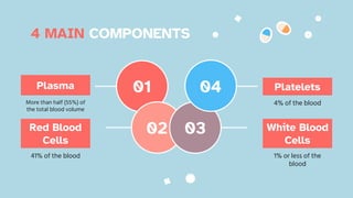 4 MAIN COMPONENTS
Platelets
4% of the blood
01
02 03
04
41% of the blood
Red Blood
Cells
Plasma
More than half (55%) of
the total blood volume
1% or less of the
blood
White Blood
Cells
 