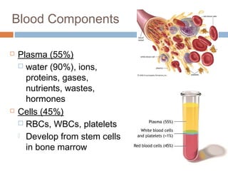 Blood Components
 Plasma (55%)
 water (90%), ions,
proteins, gases,
nutrients, wastes,
hormones
 Cells (45%)
 RBCs, WBCs, platelets
 Develop from stem cells
in bone marrow
 