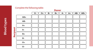 MajorABO
BloodGroup
Bloodtypes
Complete the following table:
Donor
Recipient
 