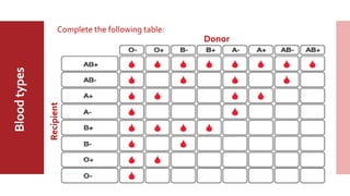 MajorABO
BloodGroup
Bloodtypes
Complete the following table:
Donor
Recipient
 