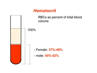 Hematocrit
RBCs as percent of total blood
volume
- Female: 37%-48%
- male: 45%-52%
100%
 