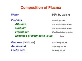 Water 92% by weight
Proteins Total 6-9 g/100 ml
Albumin 60% of total plasma protein
Globulin 36% of total plasma protein
Fibrinogen 4% of total plasma protein
Enzymes of diagnostic value trace
Glucose (dextrose) 70-110 mg/100 ml
Amino acid 33-51 mg/100 ml
Lactic acid 6-16 mg/100 ml
Composition of Plasma
 